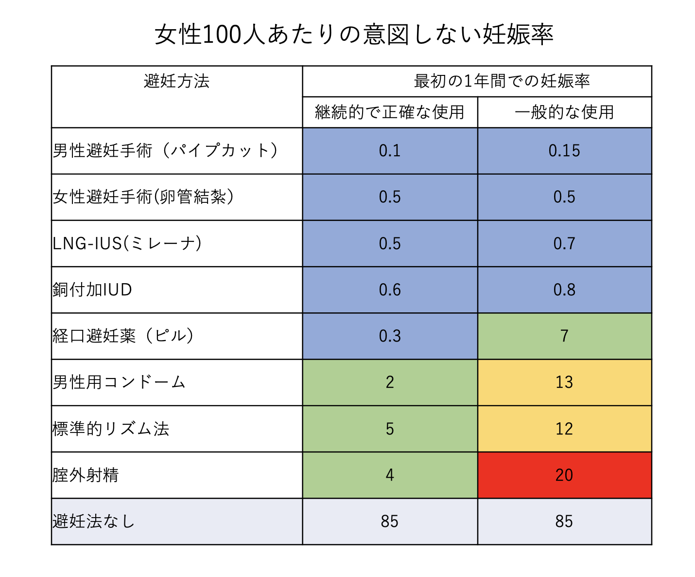 コンドーム、ペッサリー、殺精子剤
